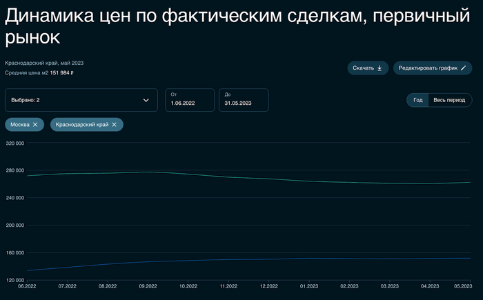 Москва топчется на месте, Сочи не спасает летний сезон. Что произошло с ценами на недвижимость в этих городах за месяц? Инвестиции, Недвижимость, Москва, Сочи, Длиннопост