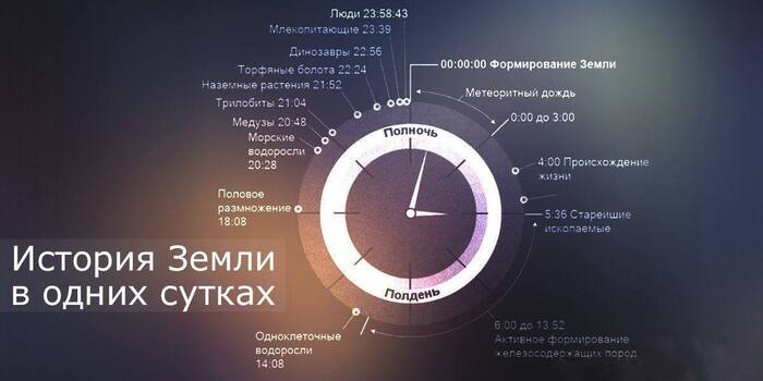История Земли в одних сутках