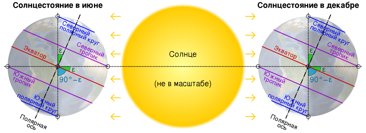 Солнце в зените над экватором день. Наклон оси к плоскости орбиты земли. Угол наклона земной оси к плоскости земной орбиты. Наклон земли к солнцу. Угол наклона земной оси зимой.