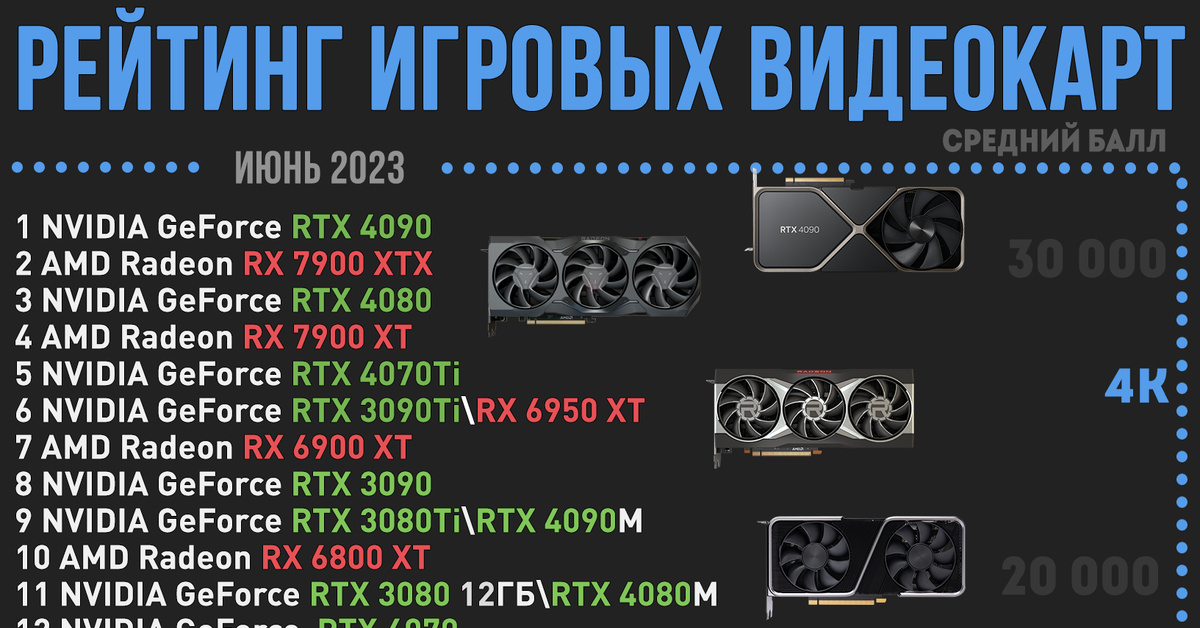 Рейтинг видеокарт 2023