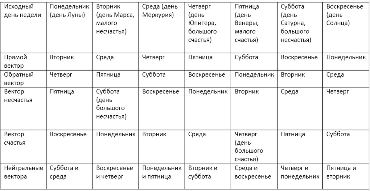 Векторные отношения таблица. Дни недели таблица. Векторные браки таблица. День недели и цвет в одежде.