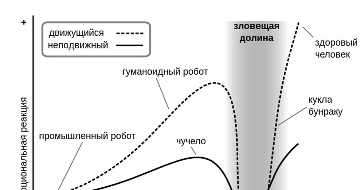 Эффект зловещей долины фото