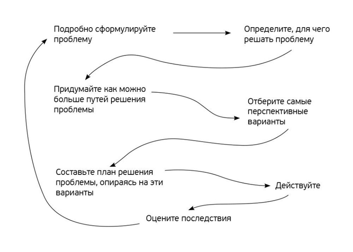Эффективный маршрут решения затруднительных ситуаций | Пикабу