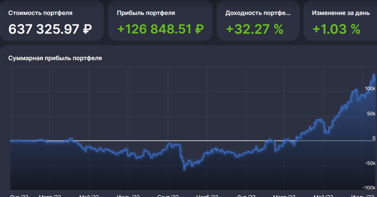 Инвестировать в российские акции. Инвестирование в акции. Прибыль на акцию