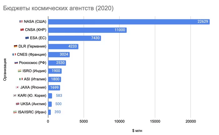 Бюджет страны. Бюджет космических агентств. Бюджет космических агентств мира. Бюджеты на космос по странам мира. Бюджеты космических программ.