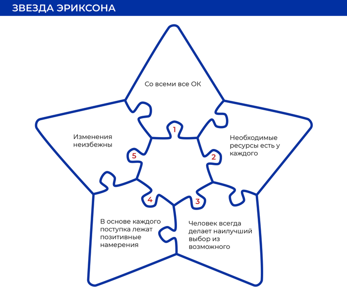 Основные принципы Милтона Эриксона