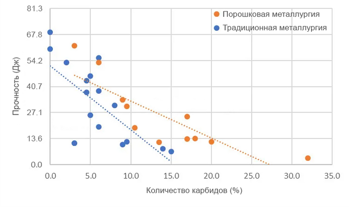 Карбиды в составе стали Исследования, Научпоп, Химия, Сталь, Длиннопост