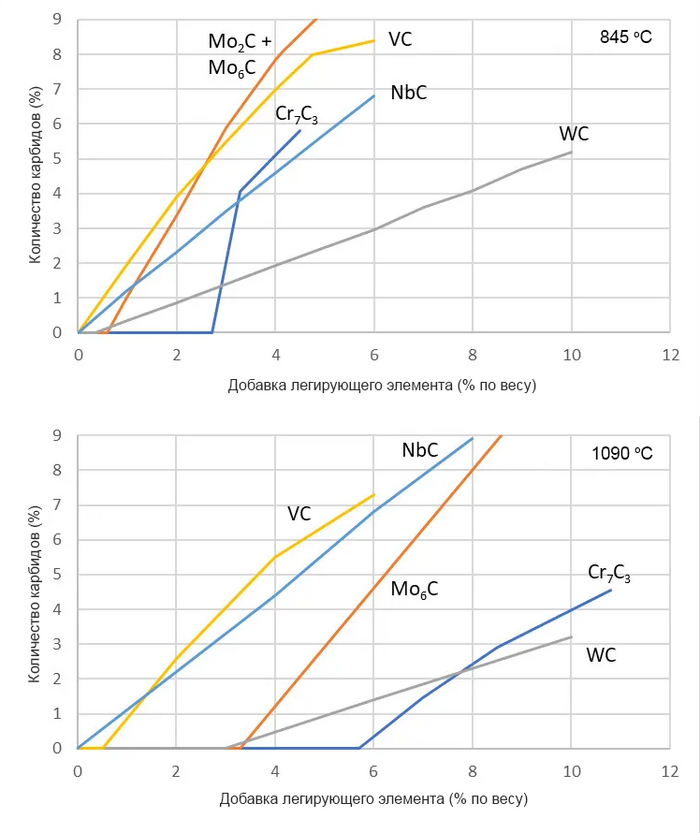 Карбиды в составе стали Исследования, Научпоп, Химия, Сталь, Длиннопост