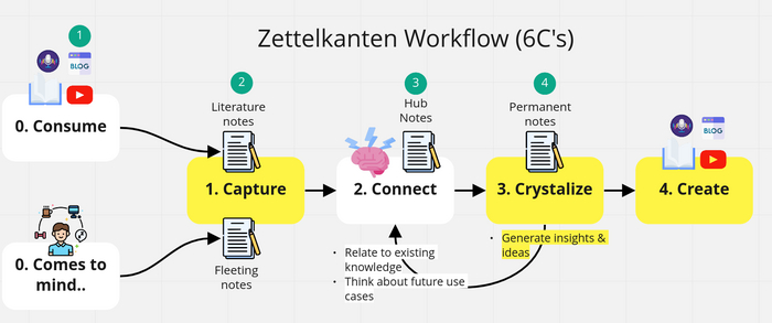 Зеттелькастен. Книга "Как делать умные заметки" Заметки, Идея, Книги, Мышление, Работа, Саморазвитие, Чтение, Развитие, Образование, Учеба, Длиннопост