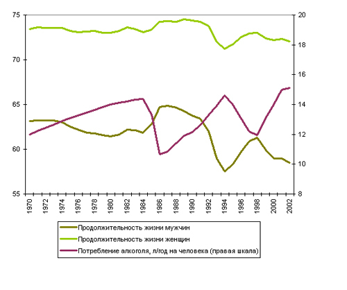 Продолжительность жизни мужчин и потребление алкоголя на территории России