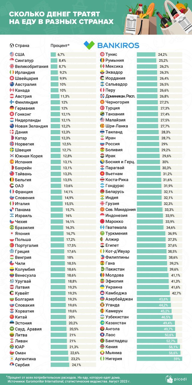 Сколько денег тратят на еду в разных странах | Пикабу