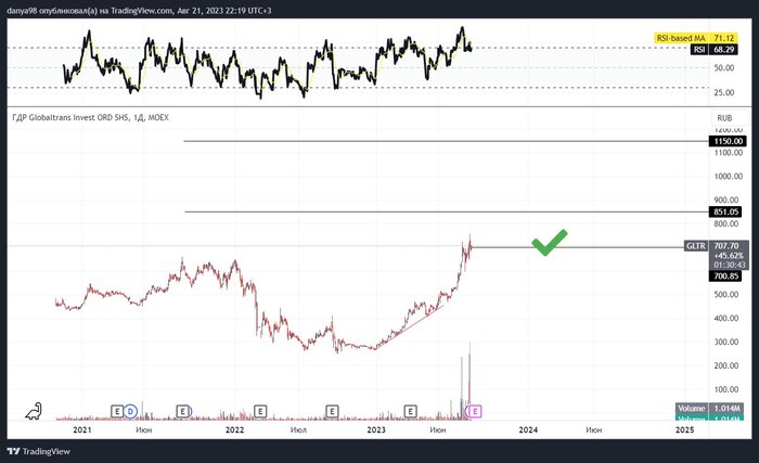 40% в акциях Глобалтранс за 2 месяца! Фиксирую треть позиции!