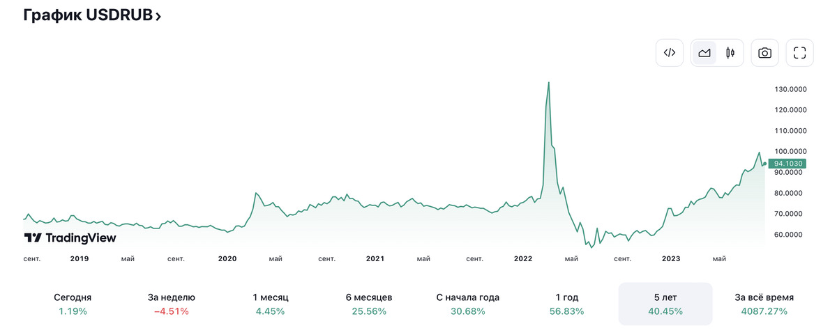 Курс доллара цб на 15.04. Rubl Exchange.