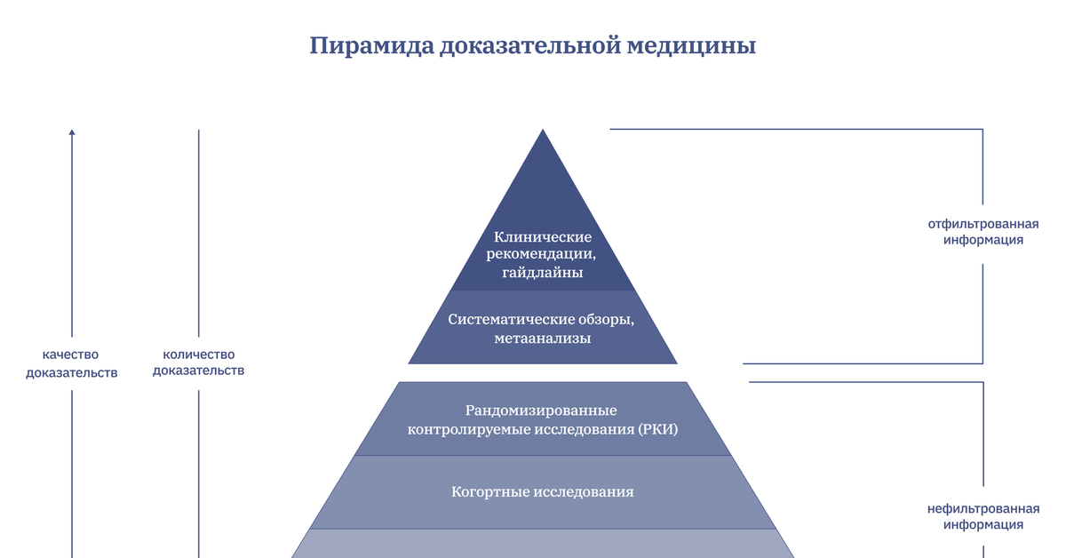 Доказательная медицина. Пирамида доказательств в доказательной медицине. Иерархия доказательств в доказательной медицине. Функциональные и операционные стратегии. Операционные стратегии маркетинга.