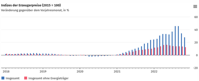 Индекс себестоимости