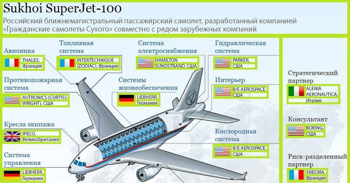 Расположение самолета суперджет