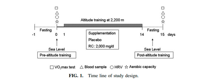 В этом исследовании использовали 1 грамм кордицепса и 1 грамм родиолы. Источник