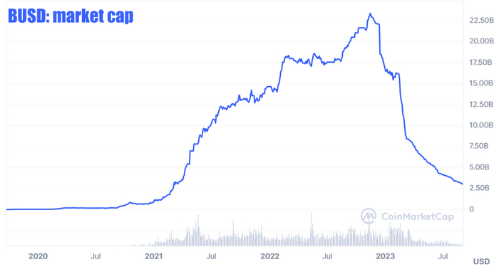   Binance (BUSD)   , , , Binance, 