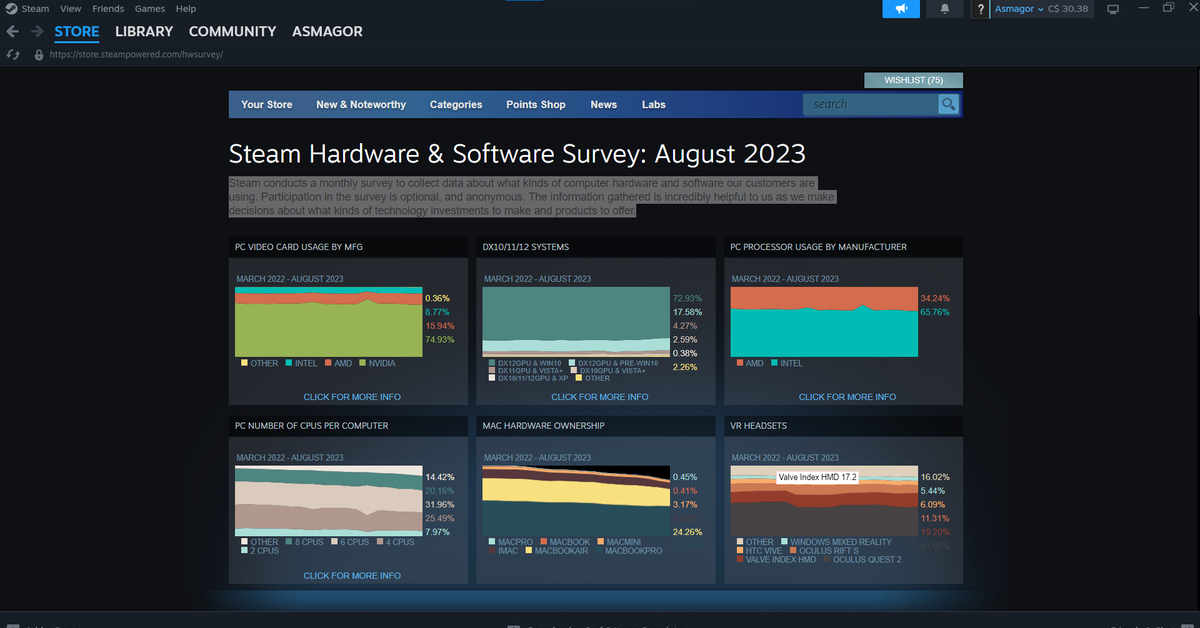 Steam Hardware & Software Survey August 2023 Пикабу