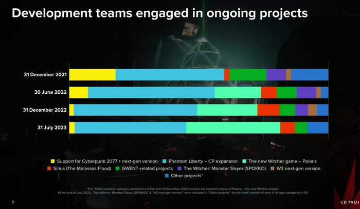    CD Projekt:  ,   , , Cyberpunk 2077, CD Projekt, , ,  3:  , DLC, Unreal Engine 5