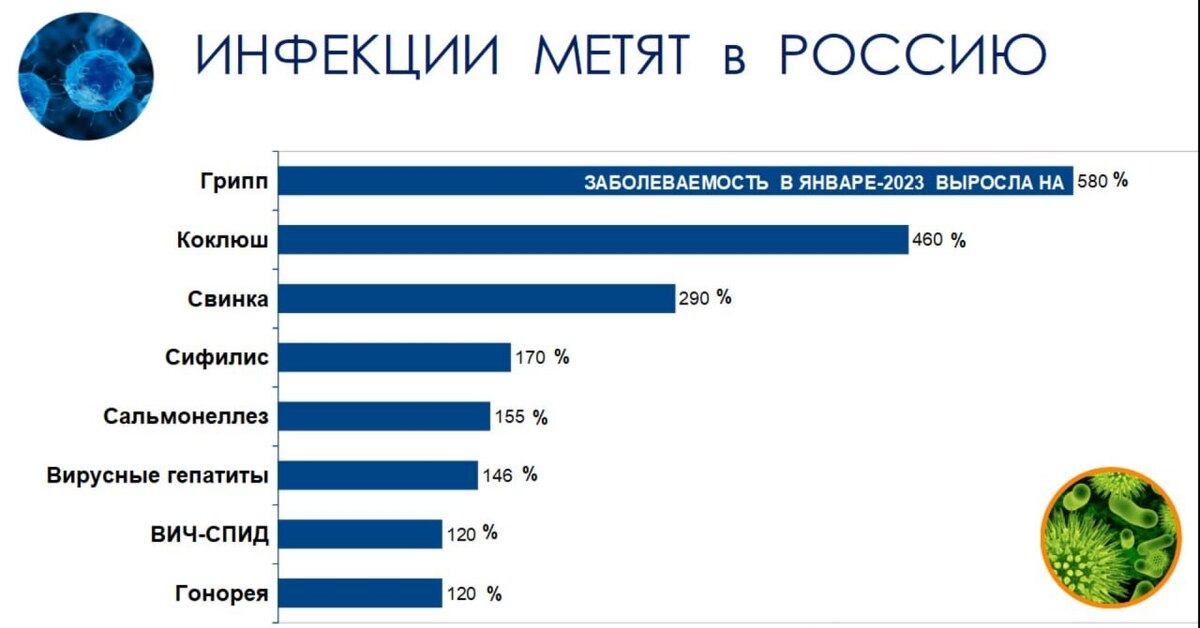 Заболевания 2023 года