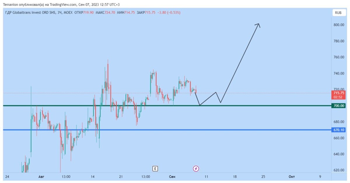 R trading. Рост акций.