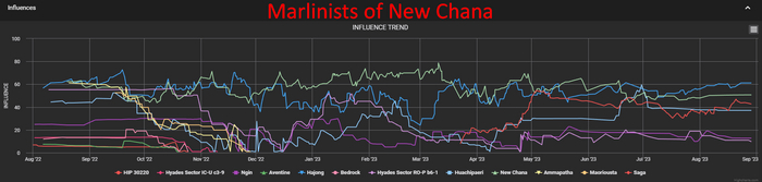  Marlinists of New Chana