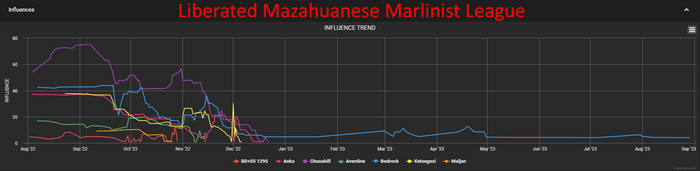  Liberated Mazahuanese Marlinist League