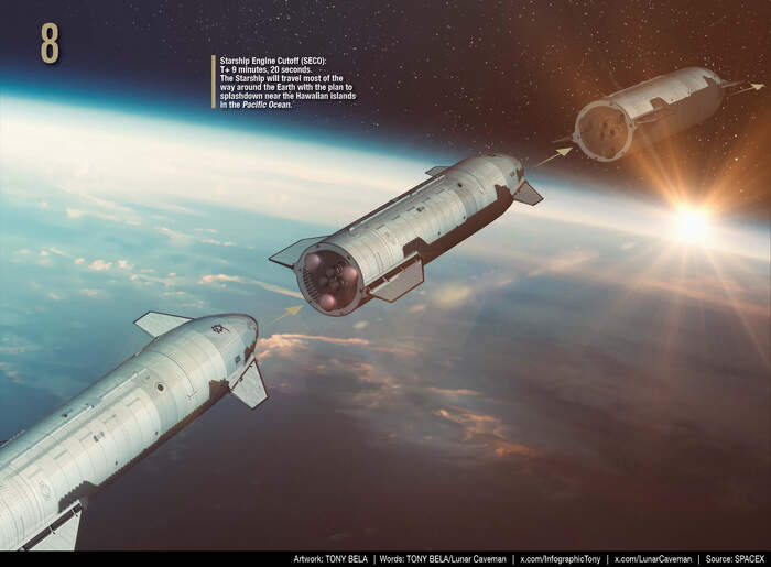 Выведение Starship на орбиту. Условно в зачет 10% миссии - в случае успеха.