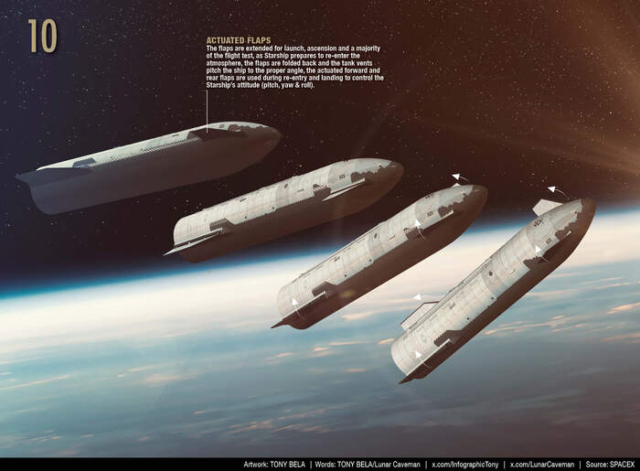 Маневр Starship для входа в атмосферу. Условно в зачет 5% миссии - в случае успеха.