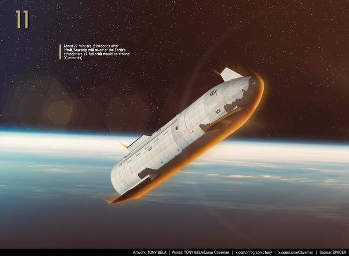 Торможение Starship в атмосфере. Условно в зачет 20% миссии - в случае успеха.