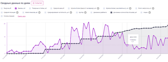После этого заказного негативного отзыва продажи упали с 12 шт. до 4 шт. на следующий день.