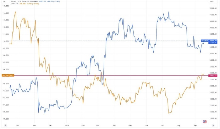   27 000 ,   DXY   105 , , , , 