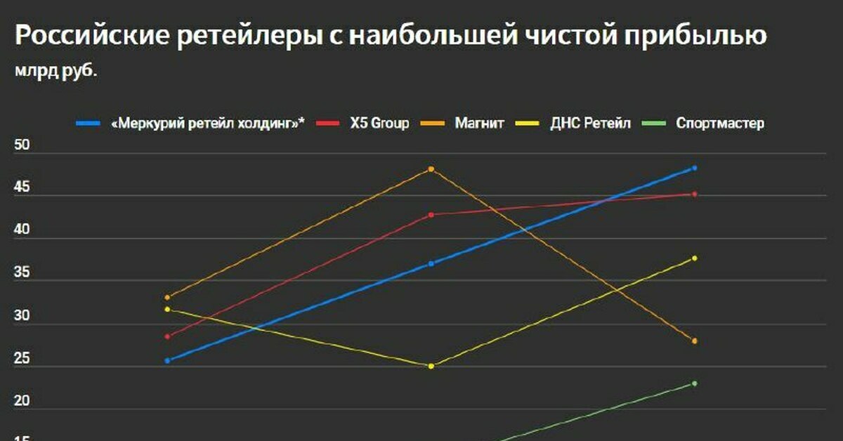 Меркурий ритейл холдинг