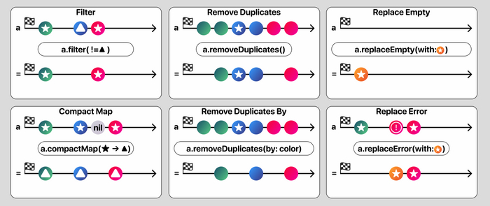 Swift Combine - Часть 1 / 5 min IT, Дневник, Научпоп, Swift, Программирование, Длиннопост
