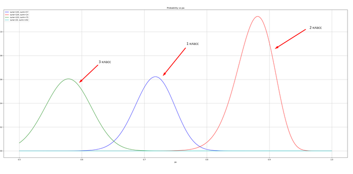 Вот такая плотность распределения вероятности получается. Бирюзовым идёт команда, но очевидно, биноминальное распределение для неё не подходит, т.к. в команде было мало женщин и они быстро все были рассажены.