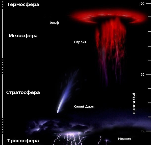 Виды молний и электрических разрядов в верхних слоях атмосферы Молния, Электрический разряд, Планета Земля, Атмосфера