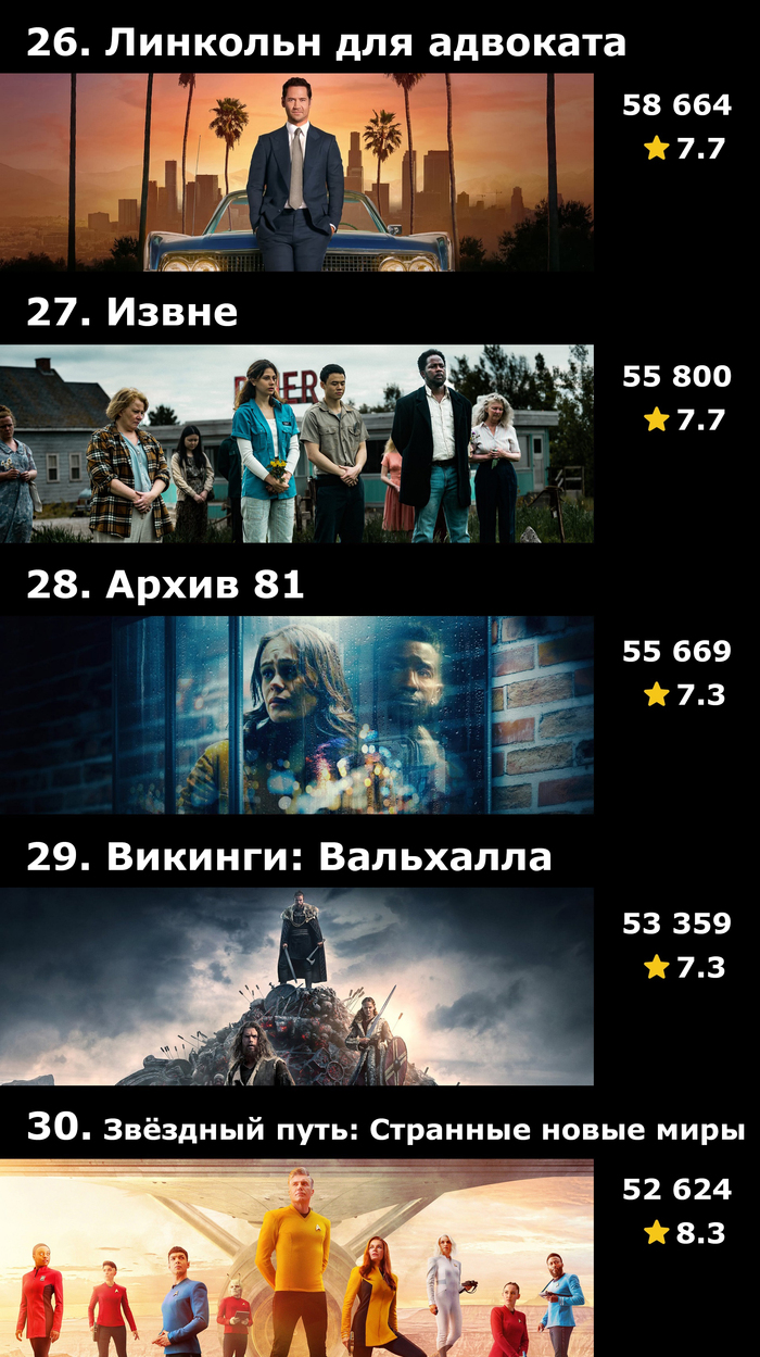 Топ-50 сериалов 2022 года по количеству оценок на IMDb | Пикабу