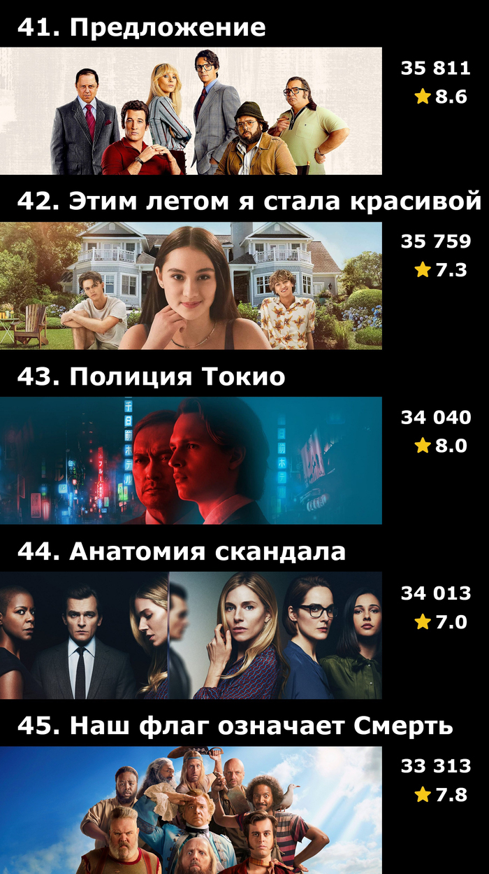 Топ-50 сериалов 2022 года по количеству оценок на IMDb | Пикабу