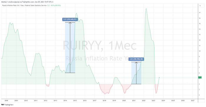 ������� �������� � ������