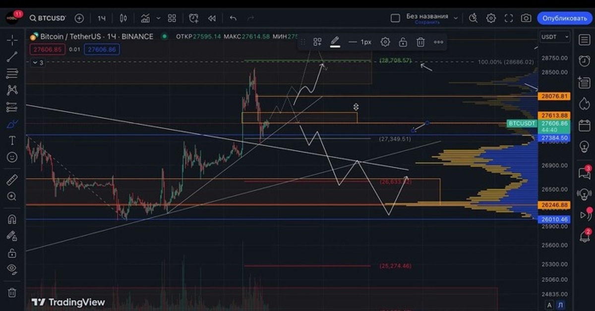 BTC дошел до недельного разворотного уровня 27349. Теперь начинается