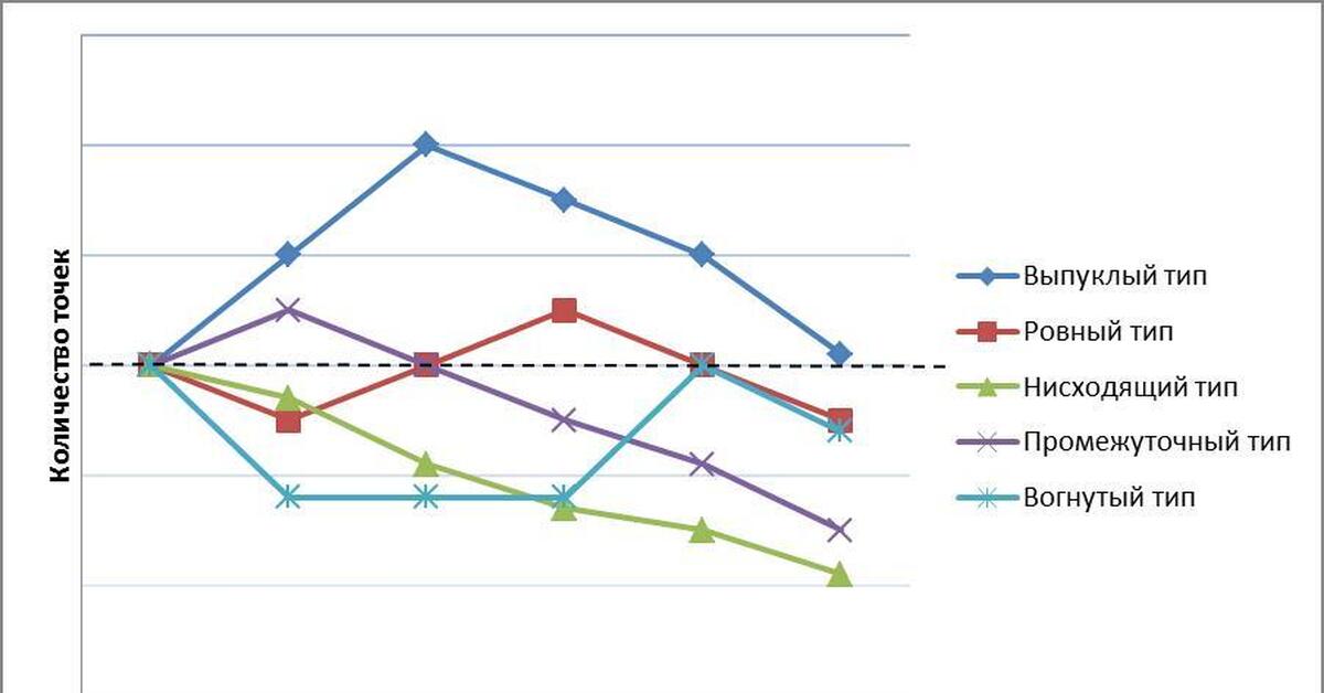 Ровный тип. Графики теппинг теста. Протокол теппинг теста. График по результатам теппинг-теста. Теппинг тест вогнутый Тип.