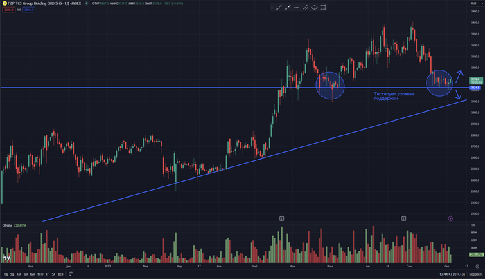 График дневные свечи