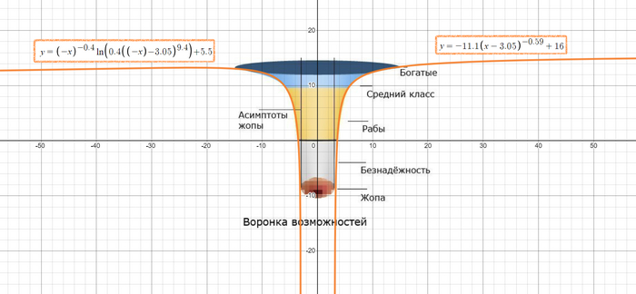 Уравнения подогнаны под то, как растянута картинка у меня. Впрочем, уравнения уже говорят о характере воронки