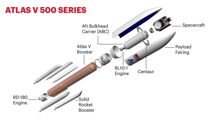 Schematic of the Atlas V 500 series. (Credit: ULA)