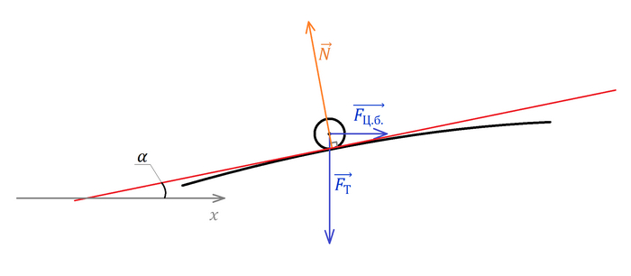 Красная прямая - касательная
