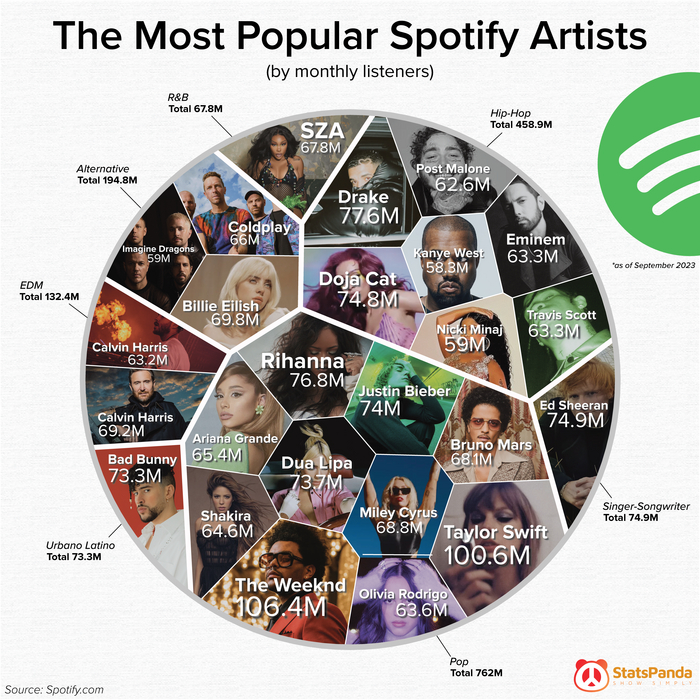     Spotify.  ,     , , , -, , , , Imagine Dragons, Eminem, The Weeknd, Drake, Nicki Minaj,  , Rihanna,  , 