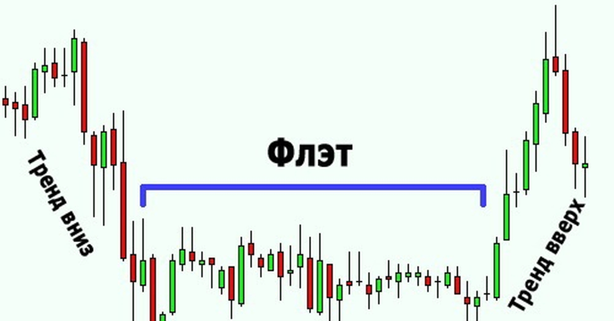 Боковик. Торговля во флете на форекс. Индикатор Pulse Flat.. Флэт в трейдинге. Боковой тренд на графике.