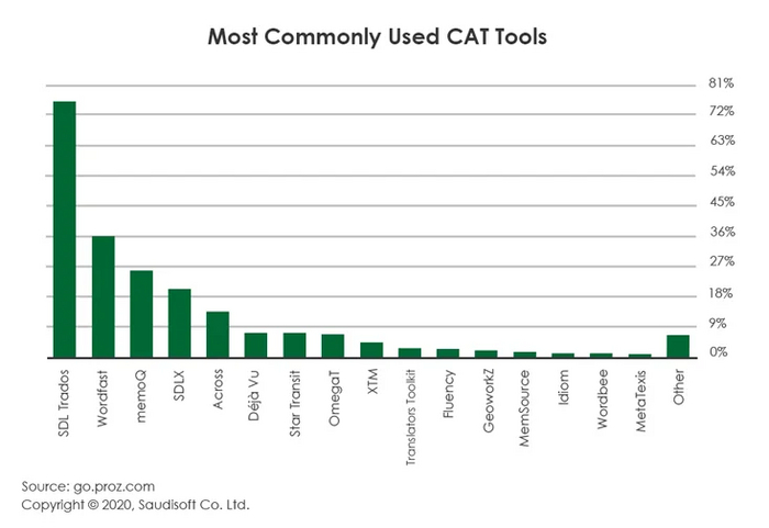 ����� ���������� CAT-tools �� ������ <!--noindex--><a href="https://pikabu.ru/story/koshka__luchshiy_drug_perevodchika_razbiraemsya_v_cattools_10755009?u=http%3A%2F%2Fsaudisoft.com&t=saudisoft.com&h=7d48f5e5d719ee3d3c5ef5b99ecd6ca03e1a039a" title="http://saudisoft.com" target="_blank" rel="nofollow noopener">saudisoft.com</a><!--/noindex-->