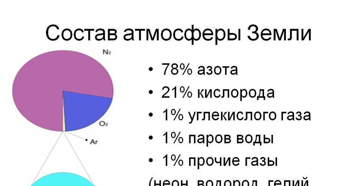 Из которых на долю. Состав атмосферы земли в процентах. Состав атмосферы земли в процентах диаграмма. Состав газов в атмосфере земли. Элементарный состав атмосферы.